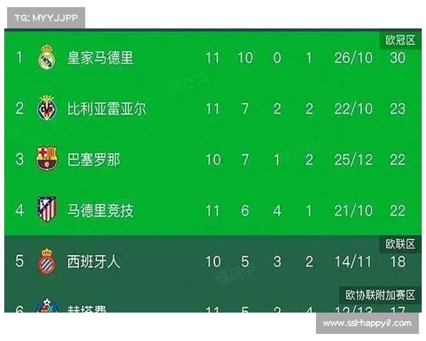 西甲积分榜更新：巴萨40分领跑，皇马落后4分居次席